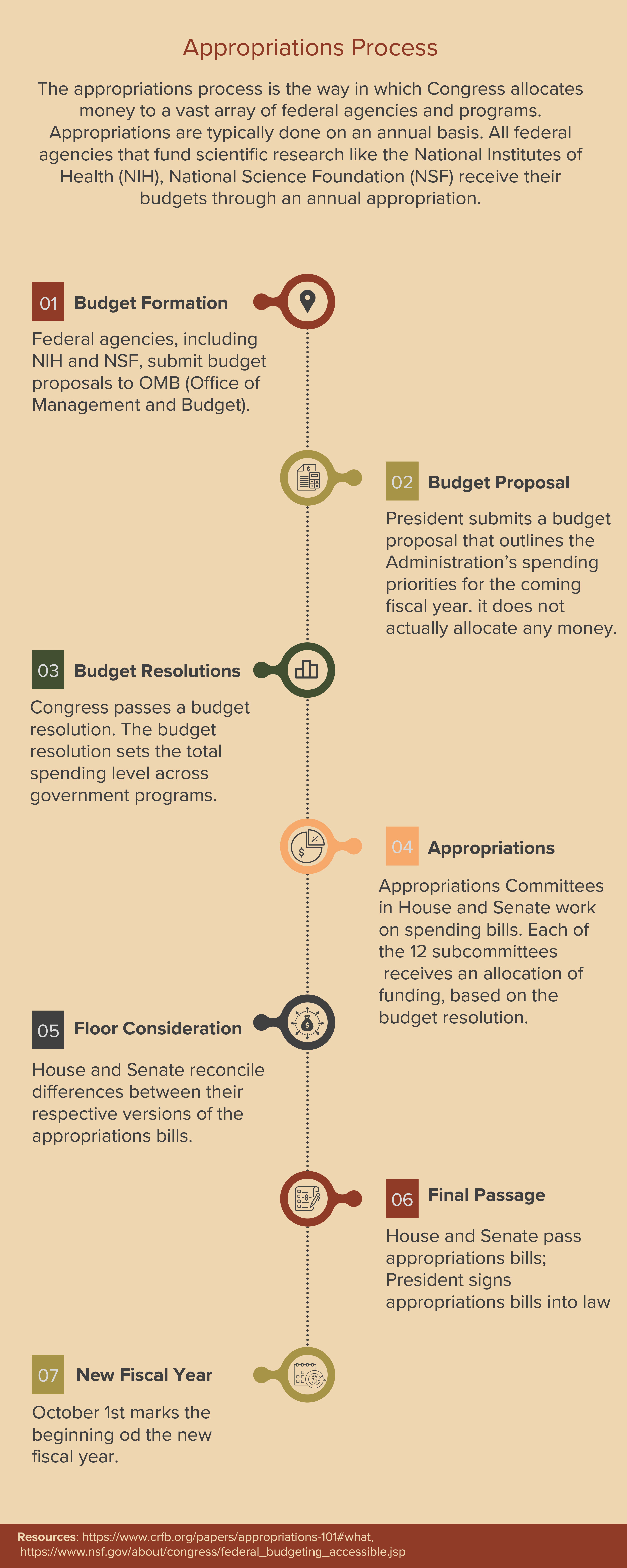 Appropriations Process