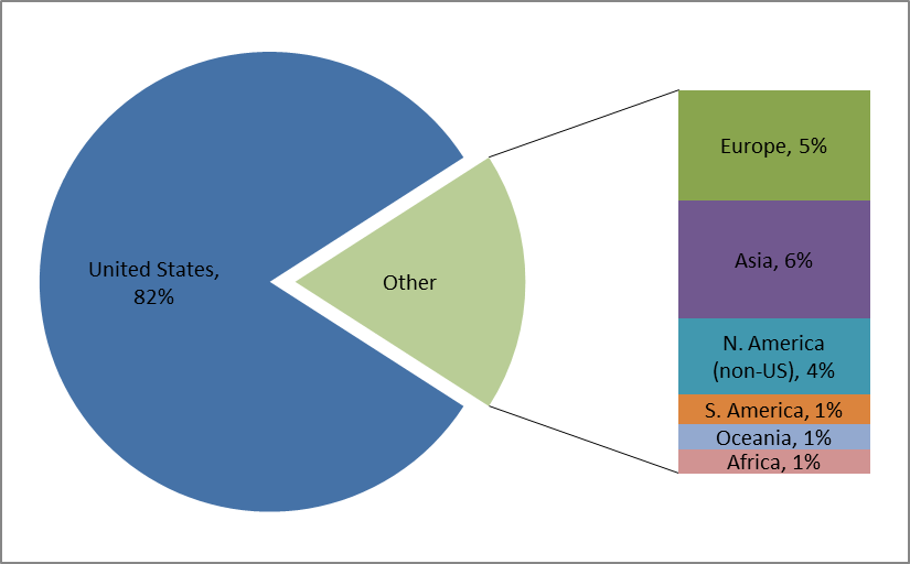 International Attendees Graph
